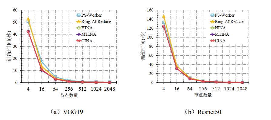 VGG19 和 ResNet50 的训练时间对比
