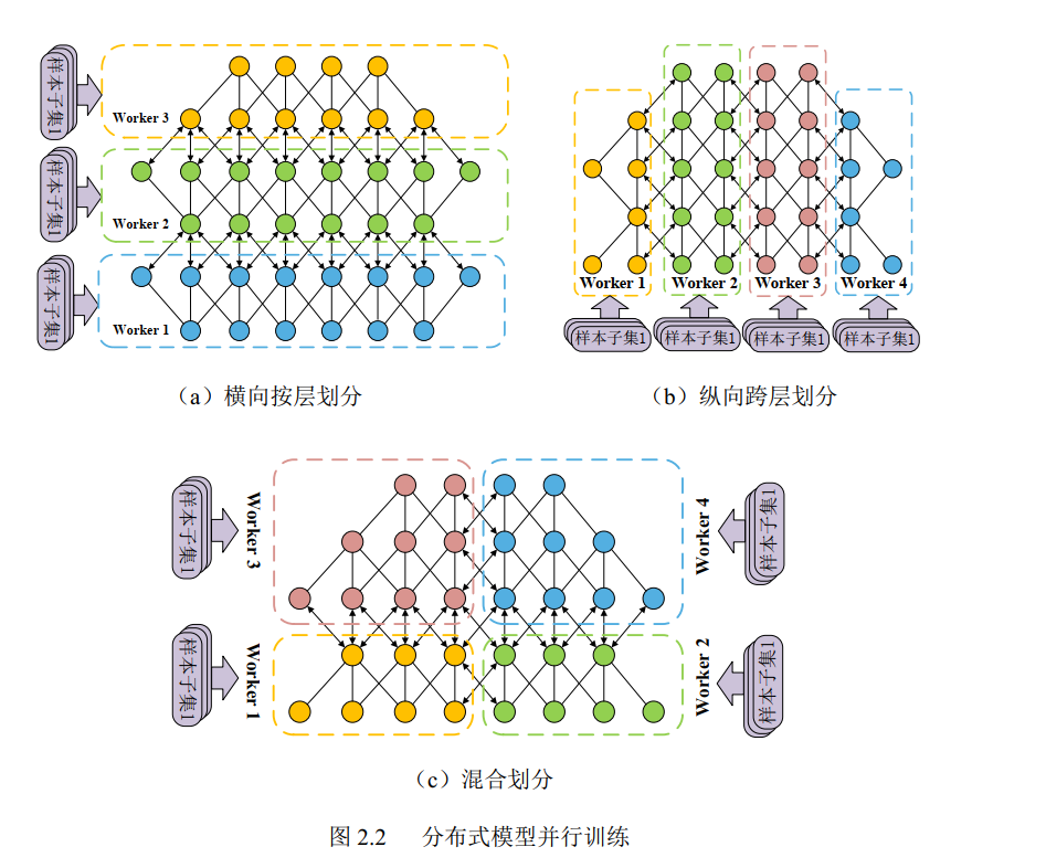 分布式模型并行训练
