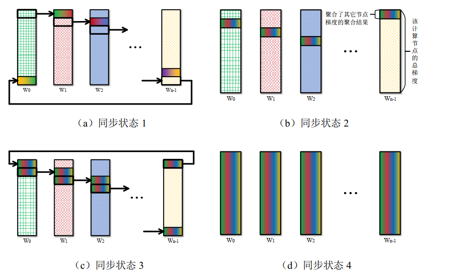 Ring-AllReduce 同步算法示意图