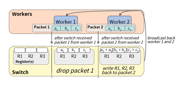 In-network aggregation example