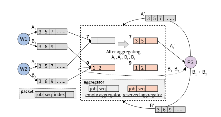 ATP dynamic, best-effort aggregation example